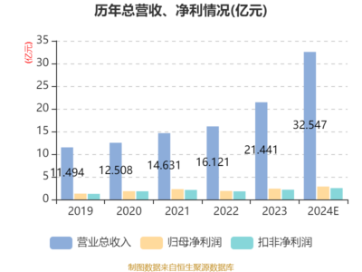 百亞股份2024年業(yè)績報捷 凈利潤2.85億元，個人衛(wèi)生用品銷售驅(qū)動增長19.69%